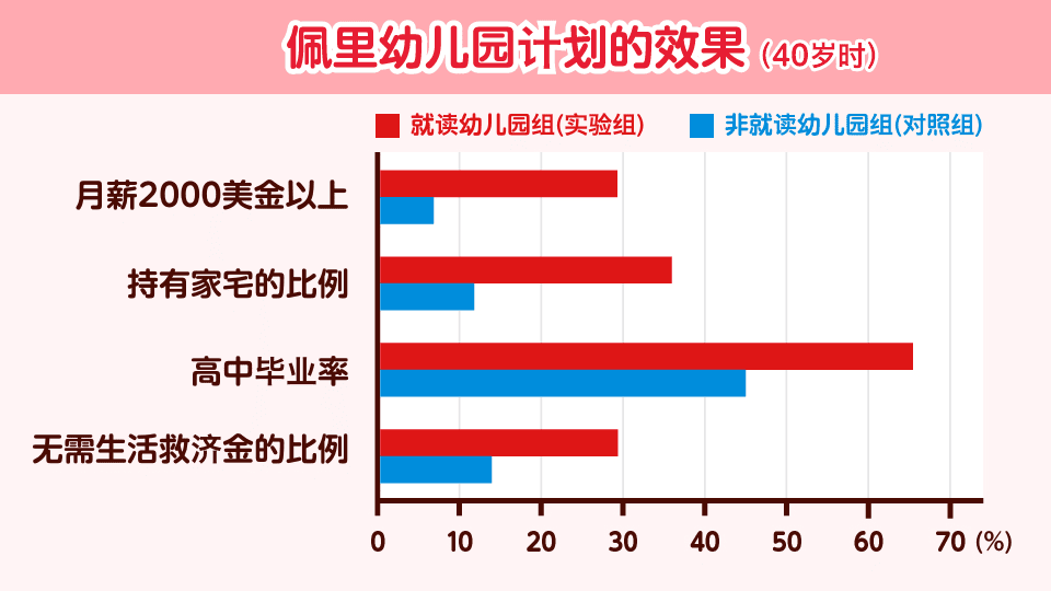 佩里幼儿园计划的效果"