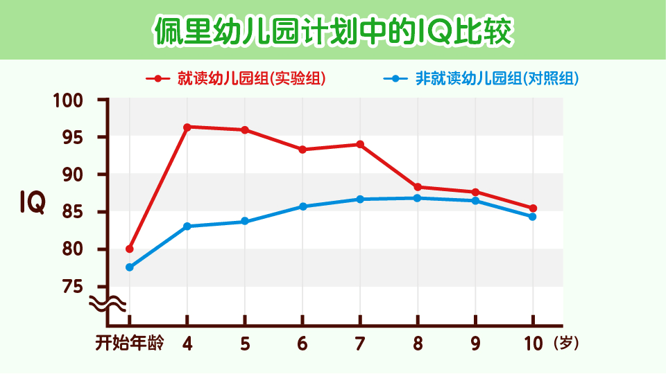 佩里幼儿园计划中的IQ比较"