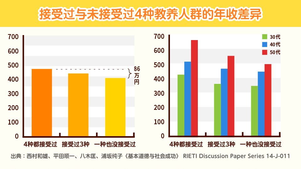 接受过与未接受过4种教养人群的年收差异"