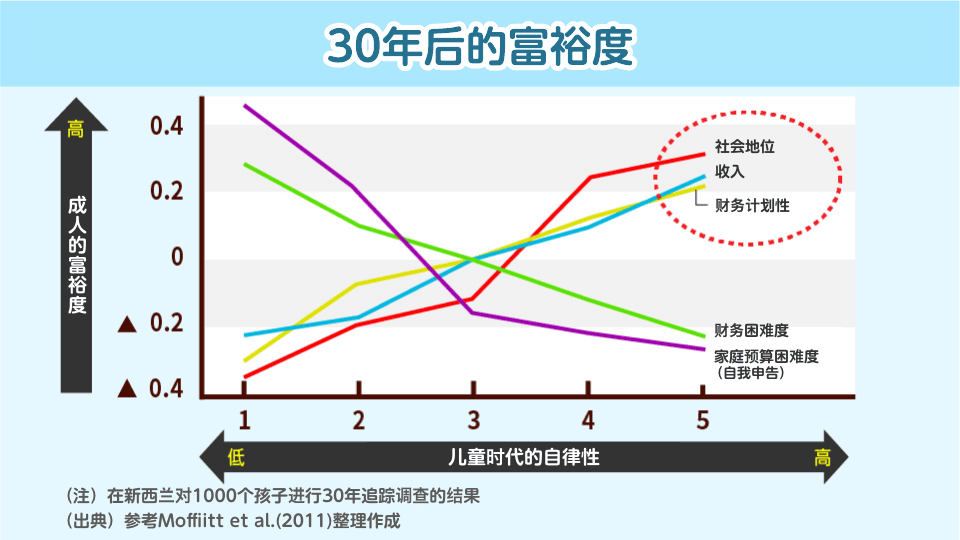 30年后的财富状况"